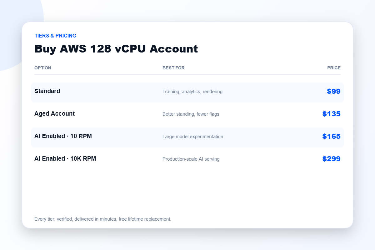 AWS 128 vCPU account pricing tiers
