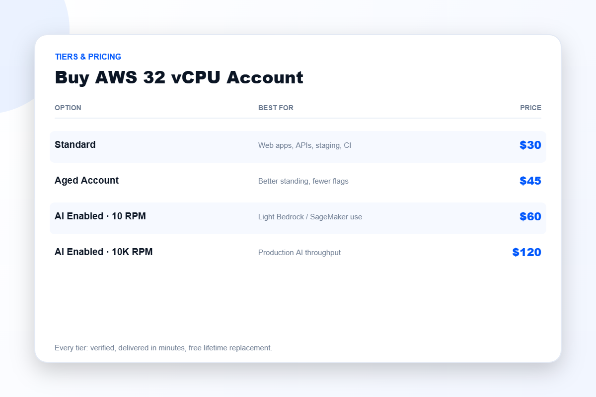 AWS 32 vCPU account pricing tiers from $30 to $120