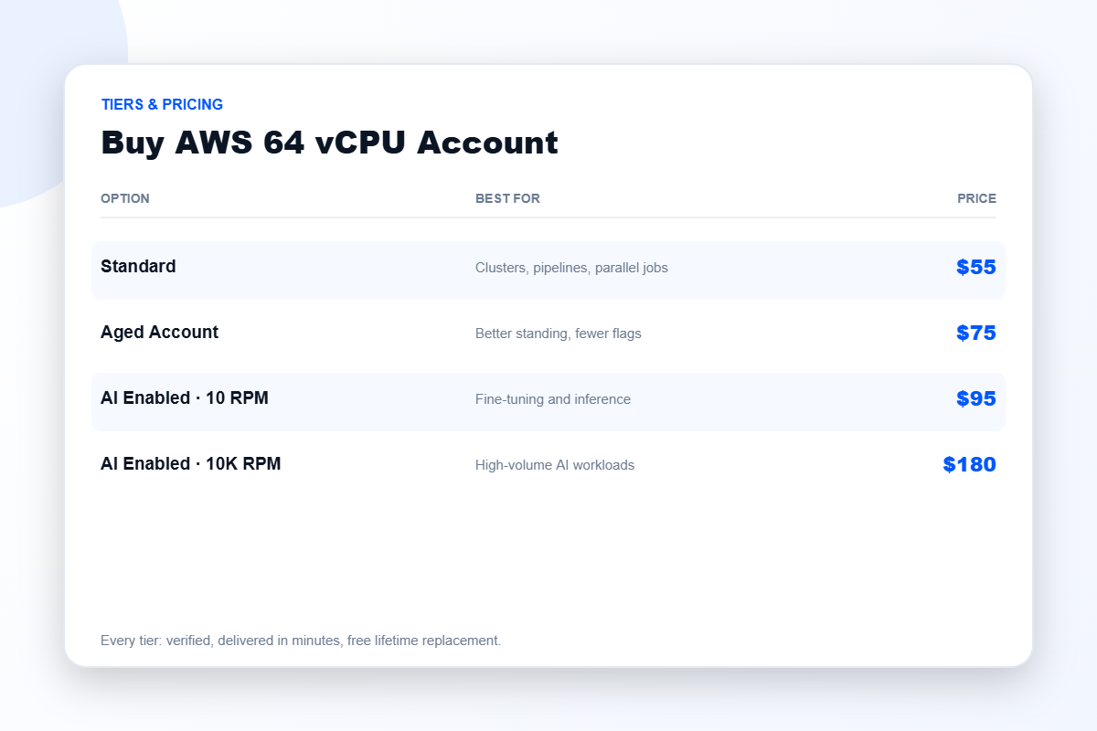 AWS 64 vCPU account pricing tiers