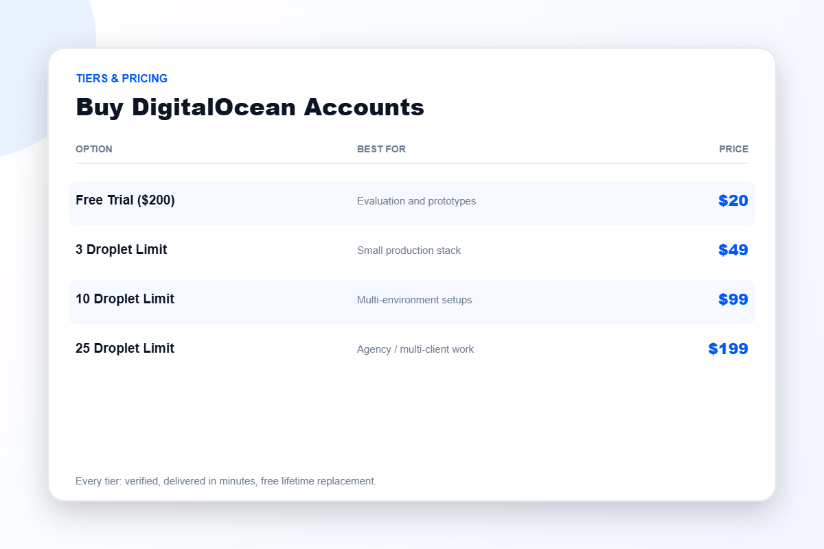 DigitalOcean account pricing tiers from $20 to $199
