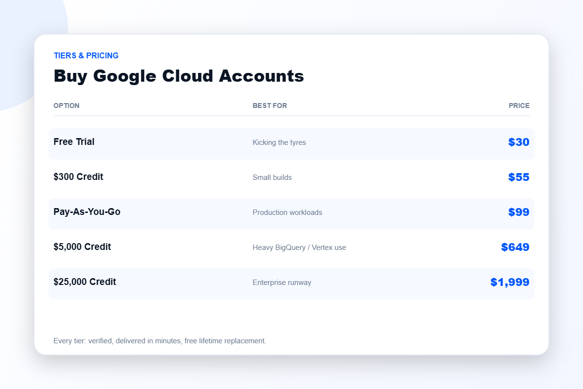 Google Cloud account pricing tiers from $30 to $1,999