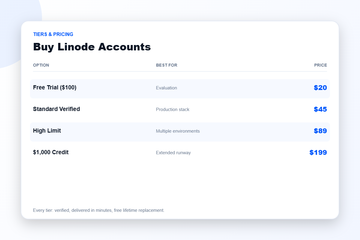 Linode account pricing tiers from $20 to $199