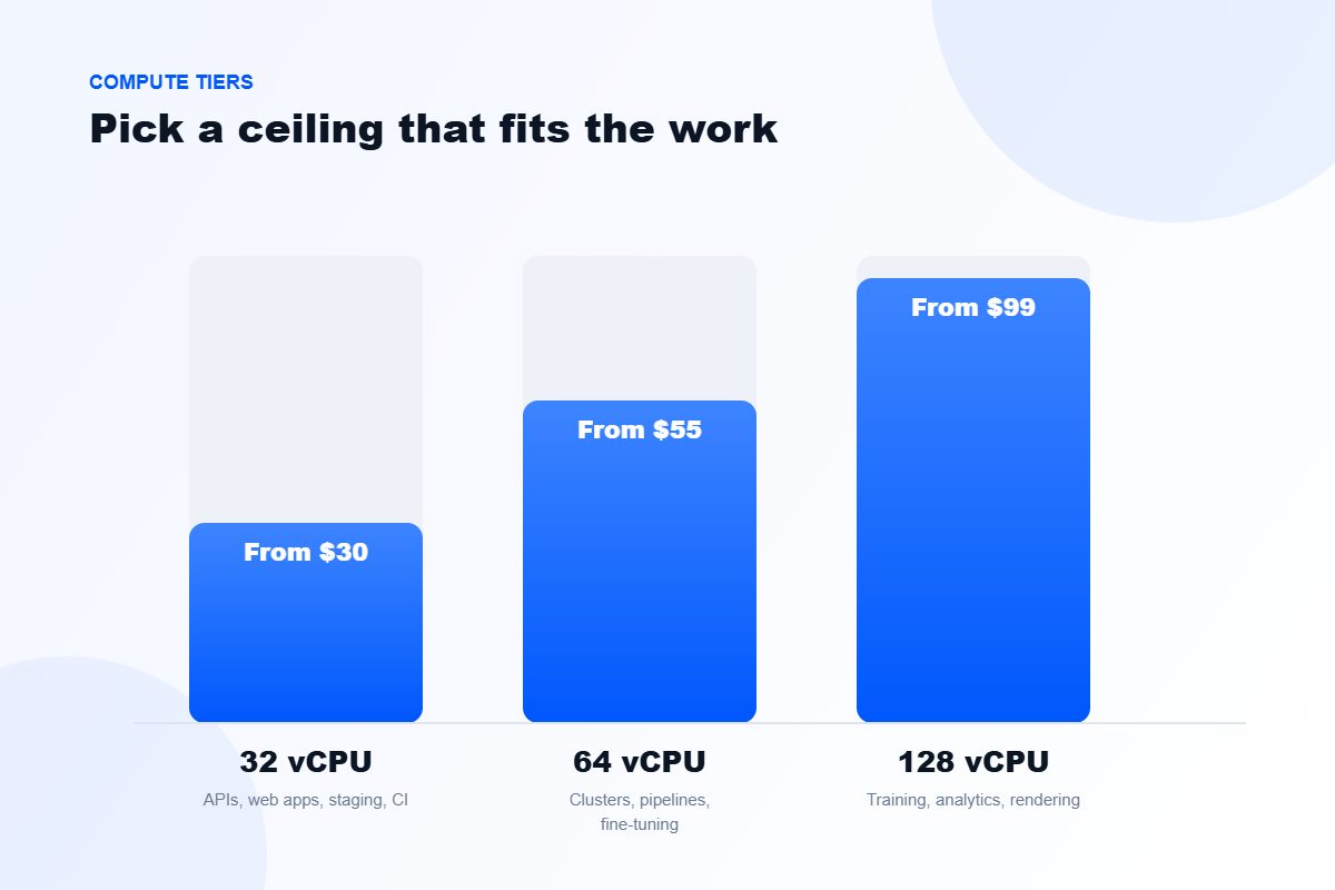 AWS 32, 64 and 128 vCPU tiers compared by workload and price